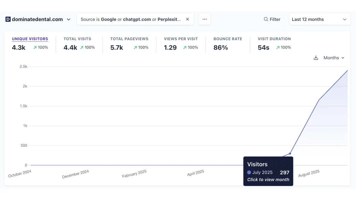 Dominate Dental traffic growth case study