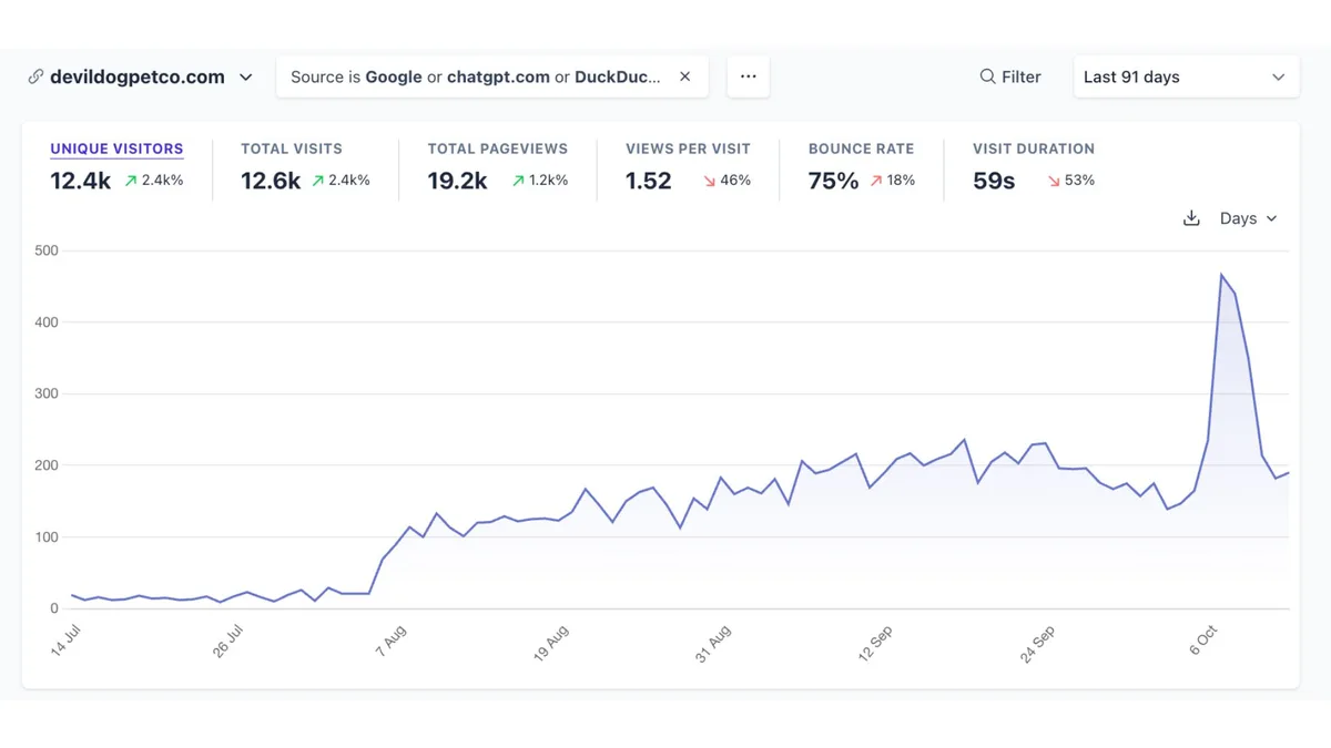 Devil Dog Pet Co traffic growth case study